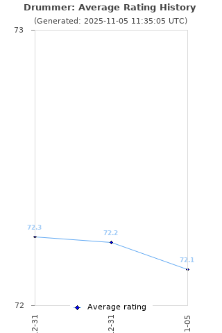 Average rating history