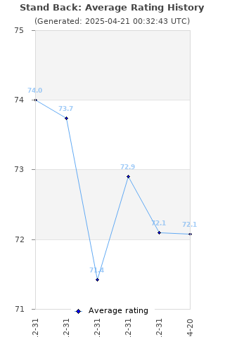 Average rating history