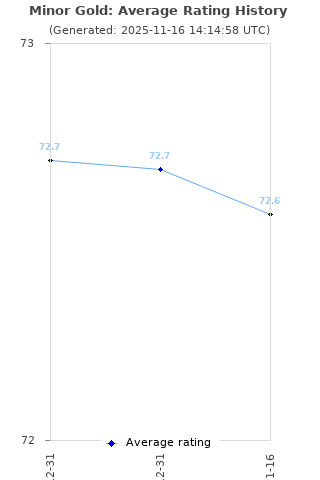 Average rating history