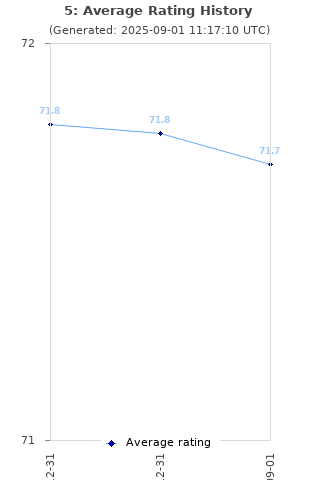 Average rating history