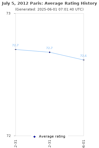 Average rating history