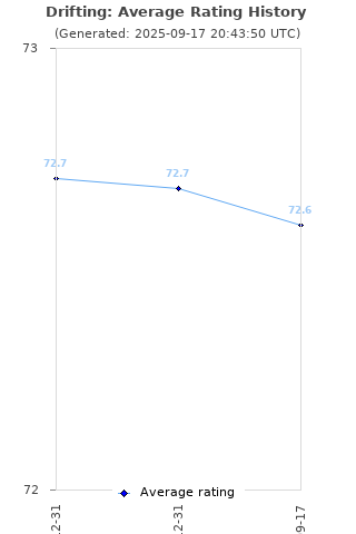 Average rating history
