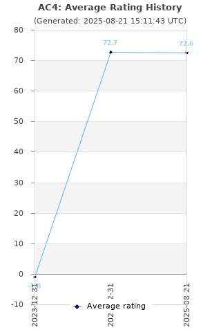 Average rating history
