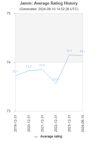 Average rating history