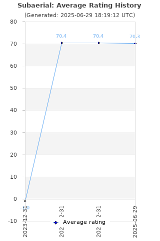Average rating history