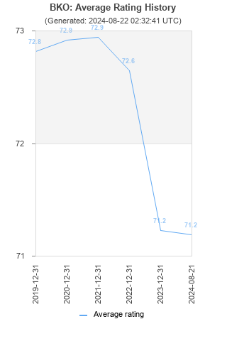 Average rating history