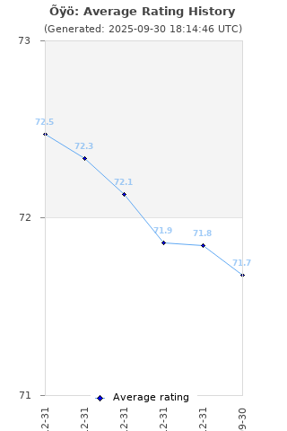 Average rating history