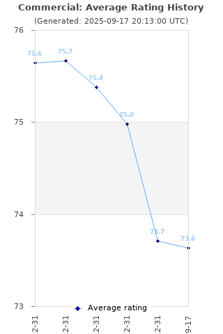 Average rating history