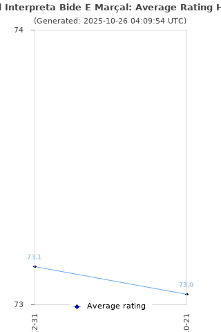 Average rating history