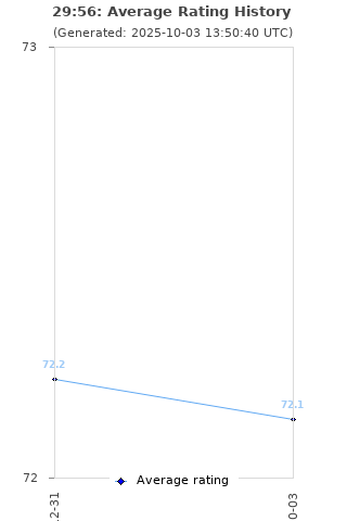 Average rating history