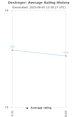 Average rating history