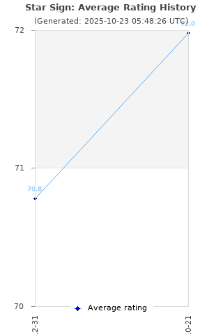 Average rating history