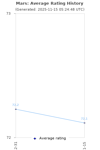 Average rating history