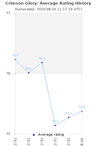 Average rating history