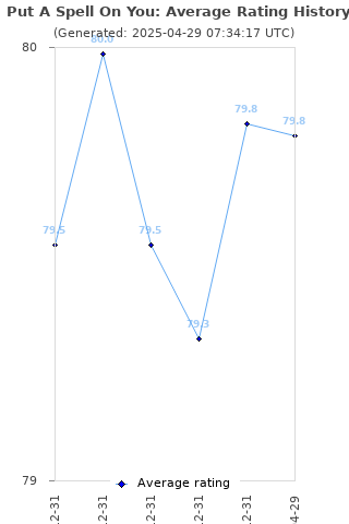 Average rating history