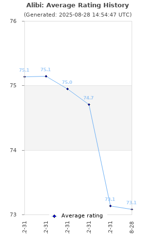 Average rating history