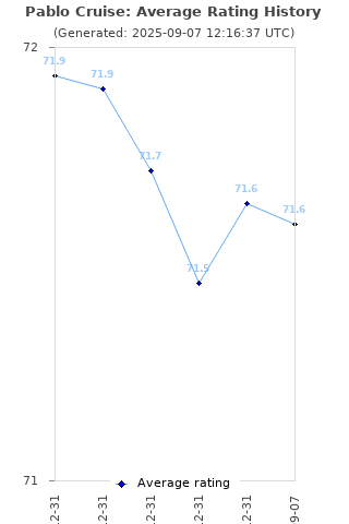 Average rating history