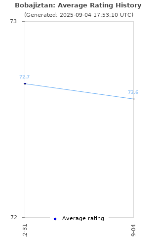 Average rating history