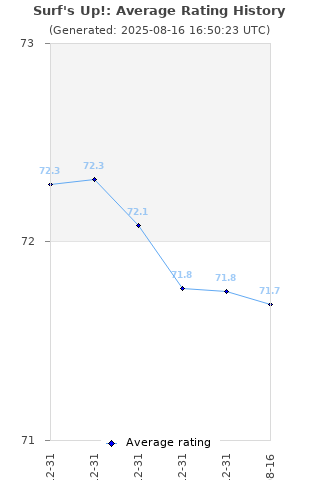 Average rating history