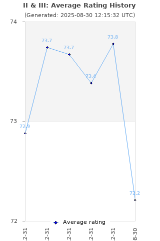 Average rating history