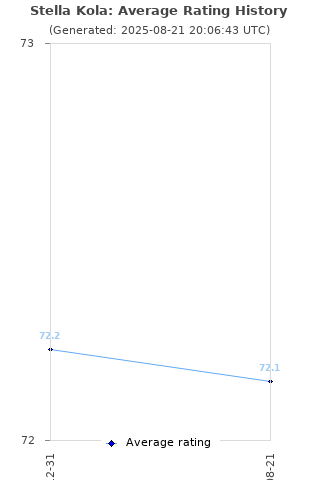 Average rating history