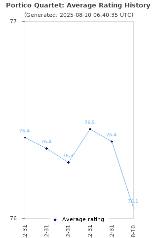 Average rating history