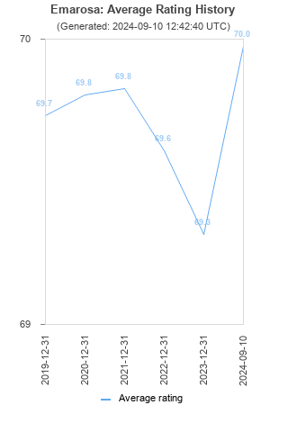 Average rating history