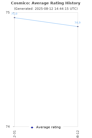 Average rating history