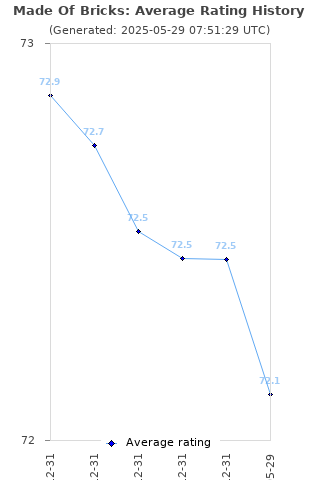 Average rating history