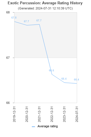 Average rating history