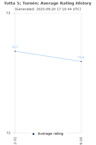 Average rating history