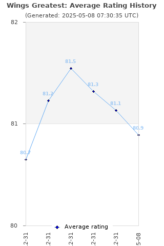 Average rating history