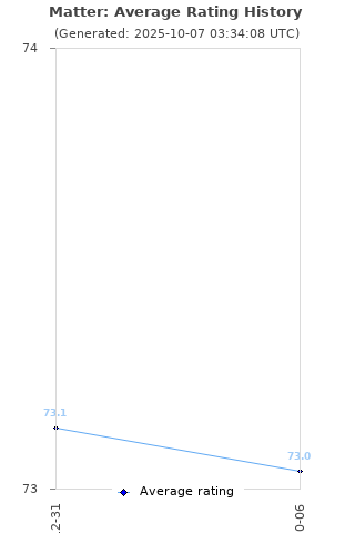 Average rating history