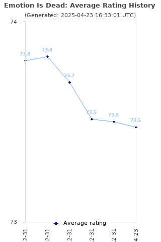 Average rating history