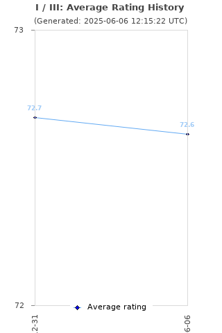Average rating history