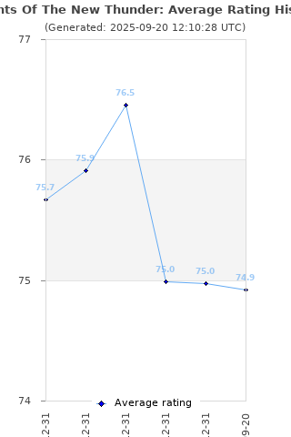 Average rating history