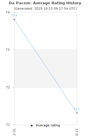 Average rating history