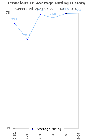 Average rating history