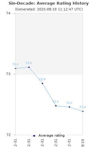 Average rating history