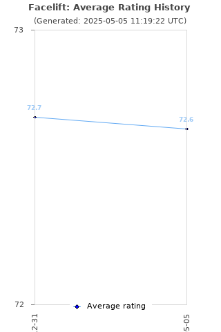 Average rating history