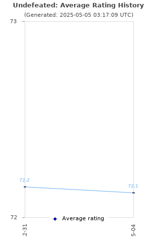 Average rating history