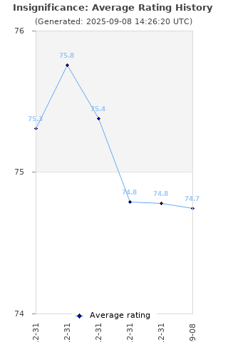 Average rating history