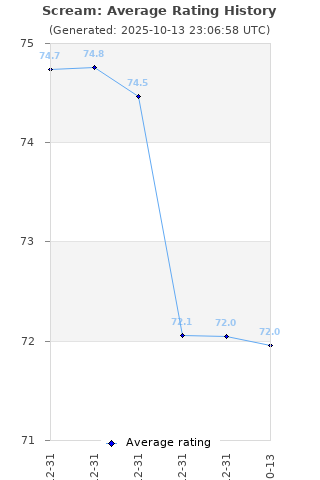 Average rating history