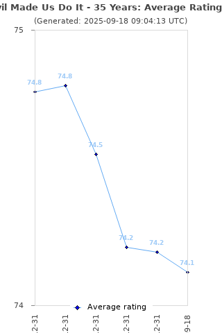 Average rating history