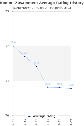 Average rating history