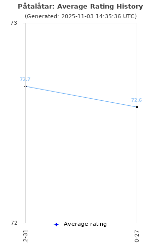 Average rating history