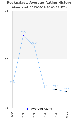 Average rating history