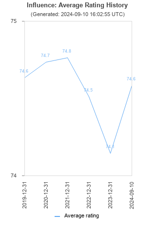 Average rating history