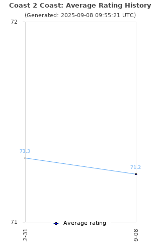 Average rating history