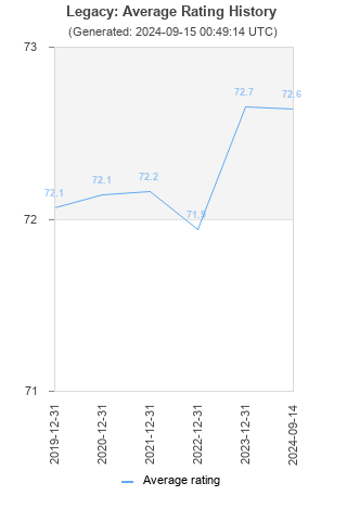 Average rating history